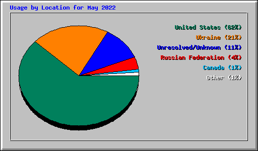 Usage by Location for May 2022