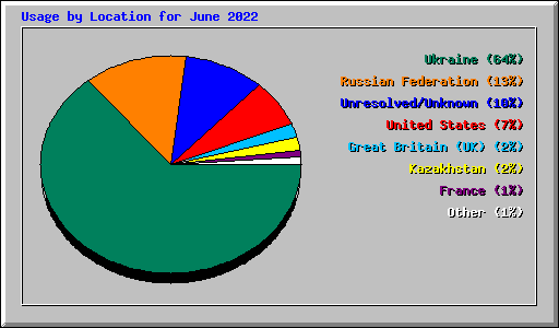 Usage by Location for June 2022