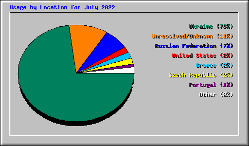 Usage by Location for July 2022