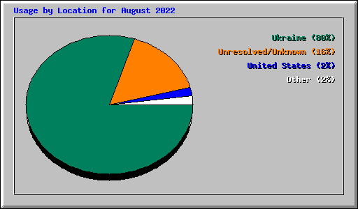 Usage by Location for August 2022