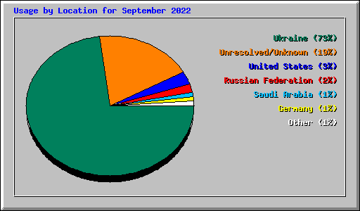 Usage by Location for September 2022