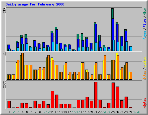 Daily usage for February 2008