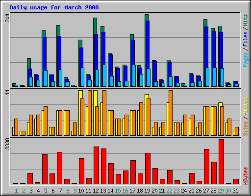 Daily usage for March 2008