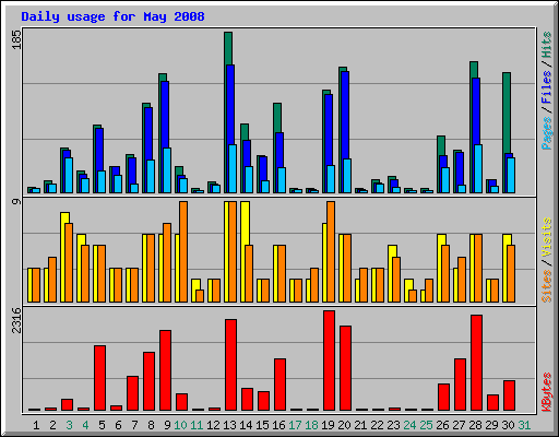 Daily usage for May 2008