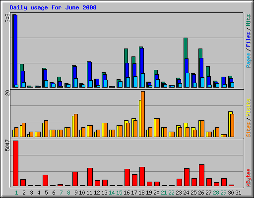 Daily usage for June 2008