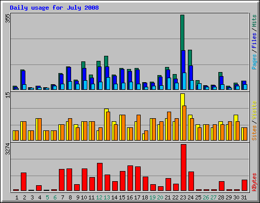 Daily usage for July 2008