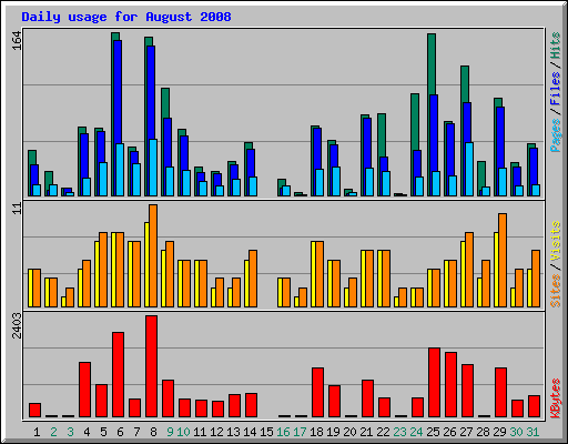 Daily usage for August 2008