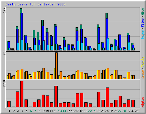 Daily usage for September 2008