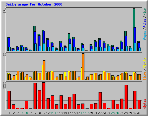 Daily usage for October 2008