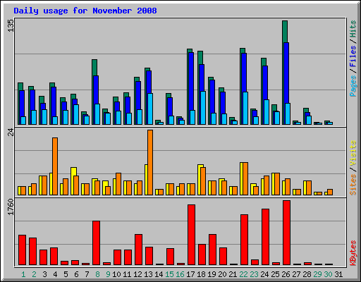 Daily usage for November 2008