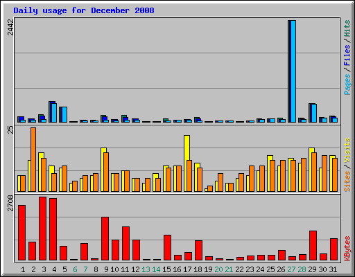 Daily usage for December 2008