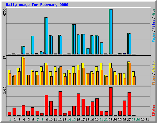 Daily usage for February 2009