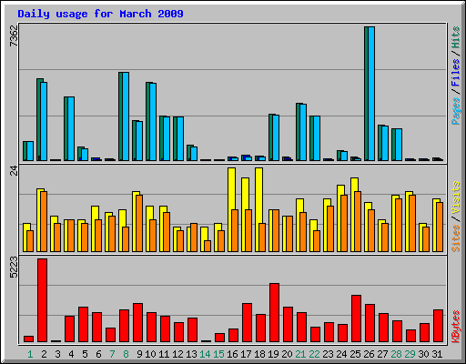 Daily usage for March 2009