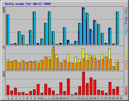 Daily usage for April 2009