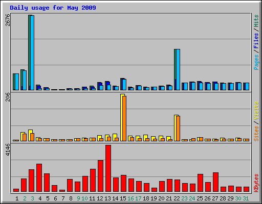 Daily usage for May 2009