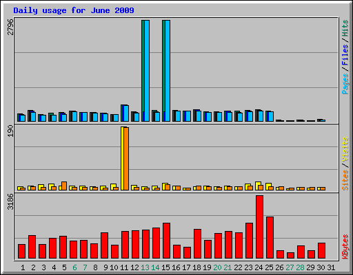 Daily usage for June 2009