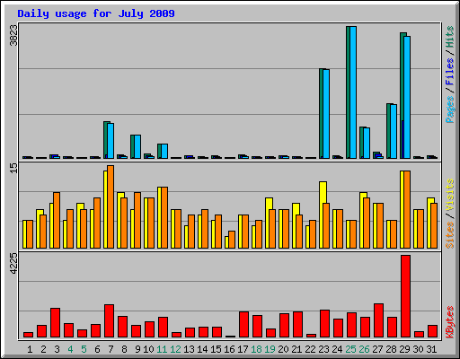 Daily usage for July 2009