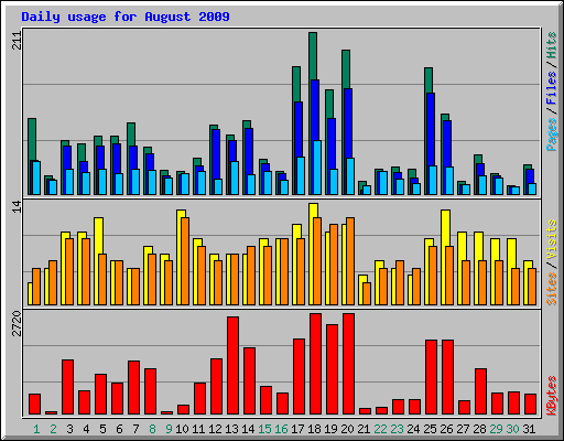 Daily usage for August 2009