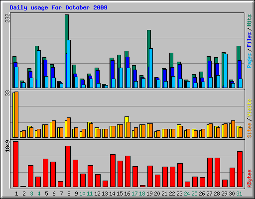 Daily usage for October 2009