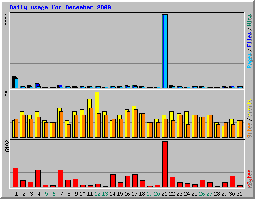 Daily usage for December 2009