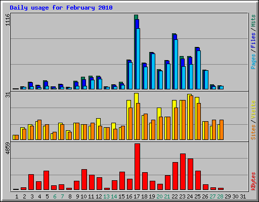 Daily usage for February 2010