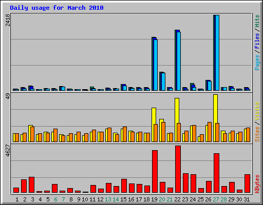 Daily usage for March 2010