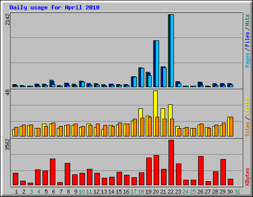 Daily usage for April 2010