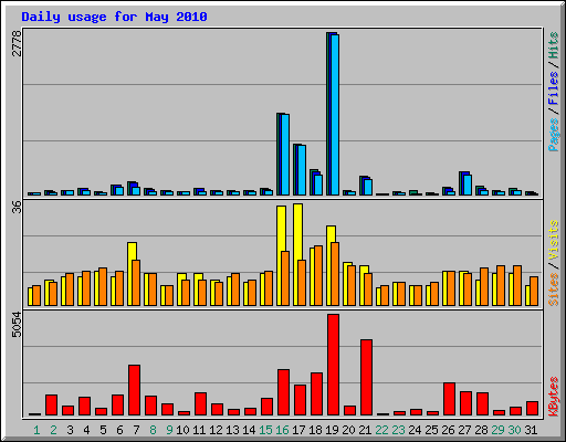 Daily usage for May 2010