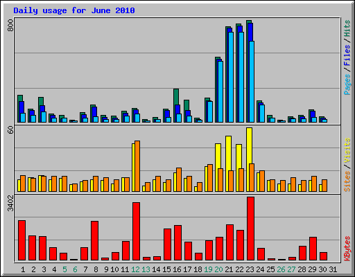 Daily usage for June 2010