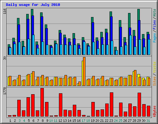 Daily usage for July 2010