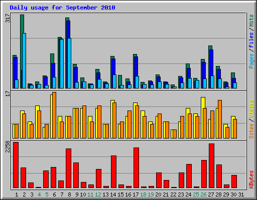 Daily usage for September 2010