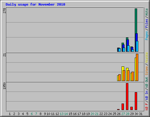 Daily usage for November 2010