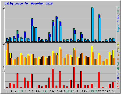 Daily usage for December 2010