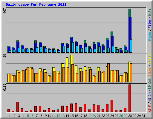 Daily usage for February 2011