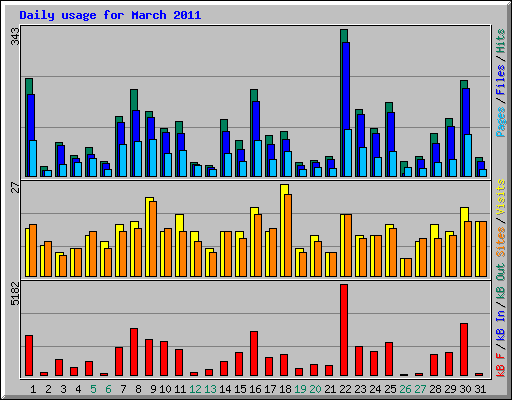 Daily usage for March 2011