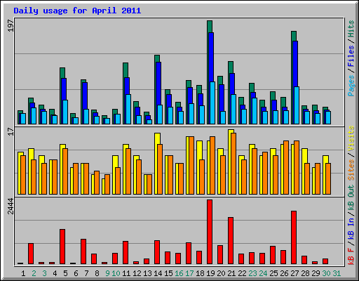 Daily usage for April 2011