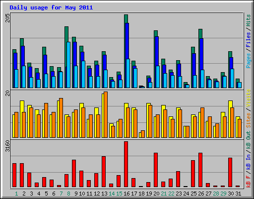 Daily usage for May 2011