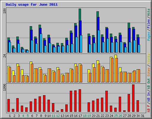 Daily usage for June 2011