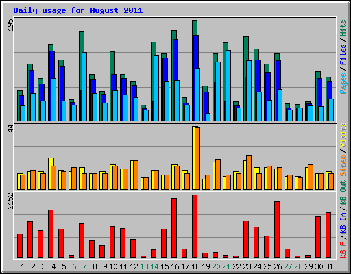 Daily usage for August 2011