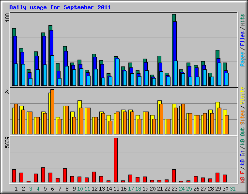 Daily usage for September 2011