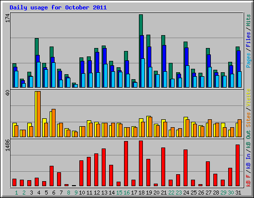 Daily usage for October 2011