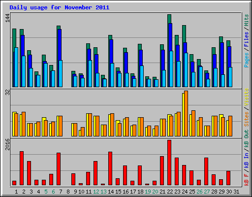 Daily usage for November 2011