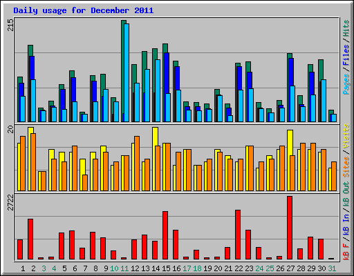 Daily usage for December 2011