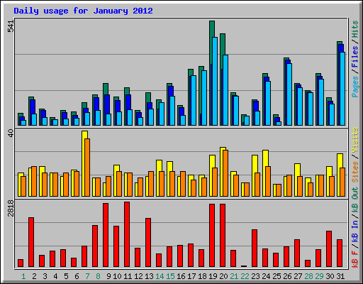 Daily usage for January 2012