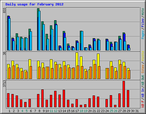 Daily usage for February 2012