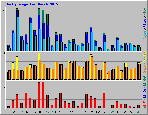 Daily usage for March 2012