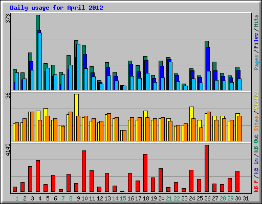 Daily usage for April 2012