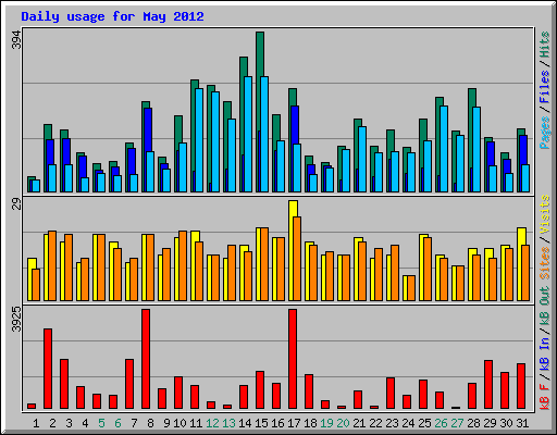 Daily usage for May 2012