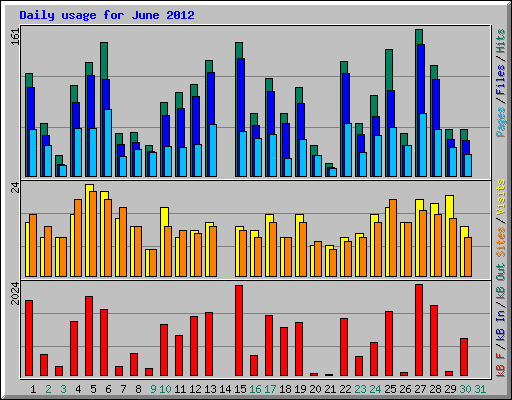 Daily usage for June 2012