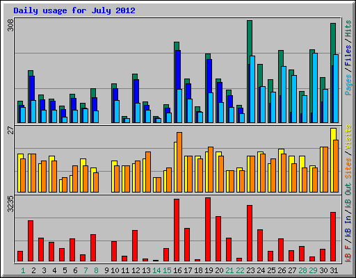 Daily usage for July 2012